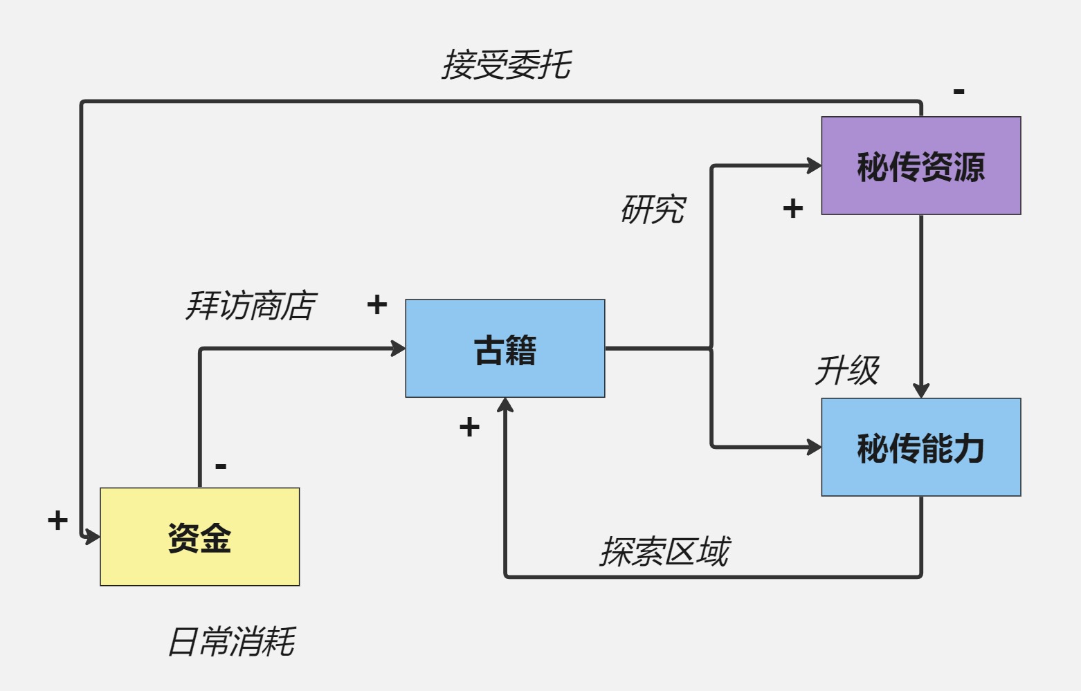 早期模拟方案